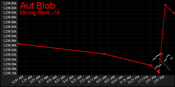 Last 24 Hours Graph of Aut Blob