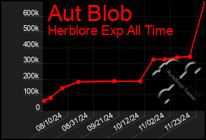 Total Graph of Aut Blob