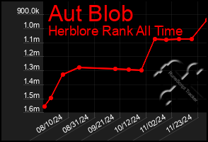 Total Graph of Aut Blob