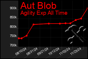 Total Graph of Aut Blob