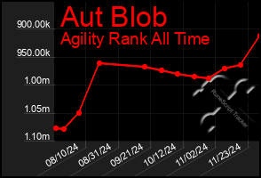 Total Graph of Aut Blob