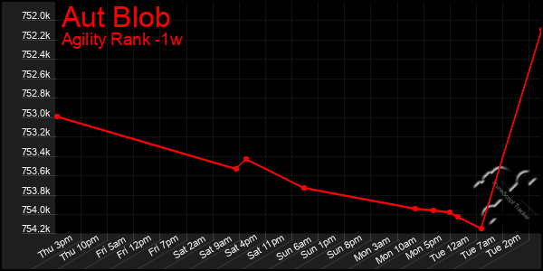 Last 7 Days Graph of Aut Blob