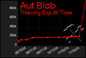 Total Graph of Aut Blob