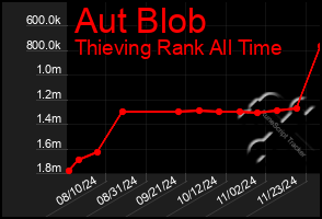 Total Graph of Aut Blob