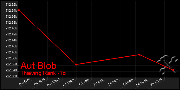 Last 24 Hours Graph of Aut Blob