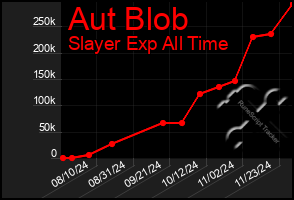 Total Graph of Aut Blob