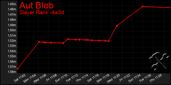 Last 31 Days Graph of Aut Blob