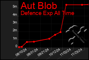 Total Graph of Aut Blob