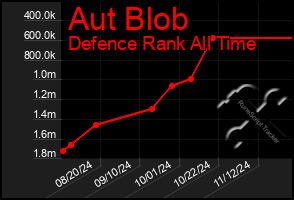 Total Graph of Aut Blob