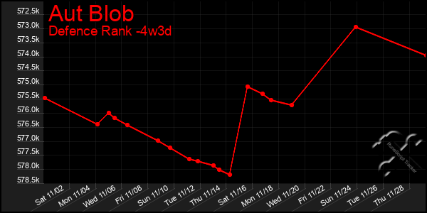 Last 31 Days Graph of Aut Blob