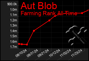 Total Graph of Aut Blob