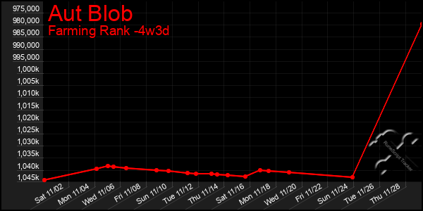 Last 31 Days Graph of Aut Blob