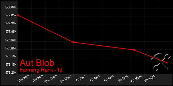 Last 24 Hours Graph of Aut Blob