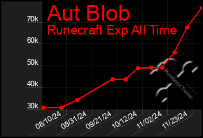 Total Graph of Aut Blob