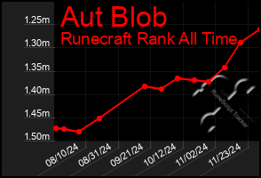 Total Graph of Aut Blob