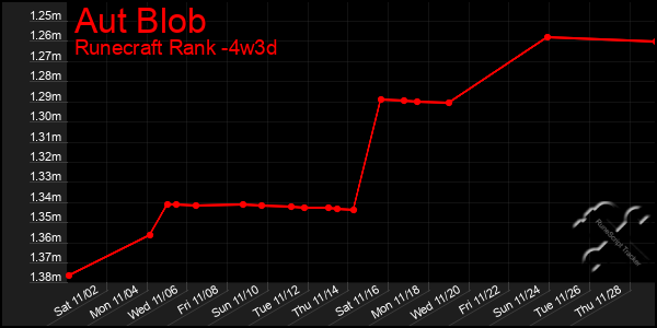 Last 31 Days Graph of Aut Blob