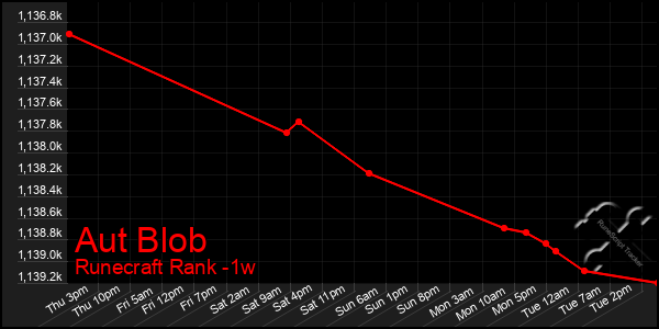 Last 7 Days Graph of Aut Blob