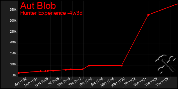 Last 31 Days Graph of Aut Blob