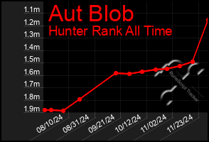 Total Graph of Aut Blob