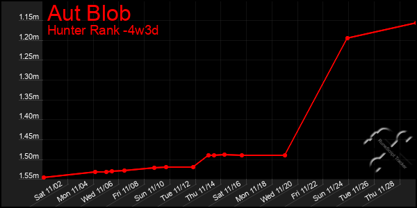 Last 31 Days Graph of Aut Blob