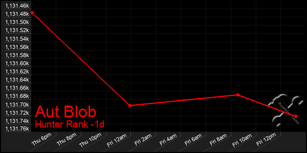 Last 24 Hours Graph of Aut Blob