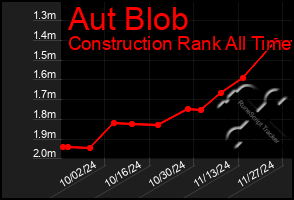 Total Graph of Aut Blob