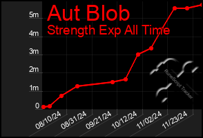 Total Graph of Aut Blob