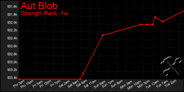 Last 7 Days Graph of Aut Blob