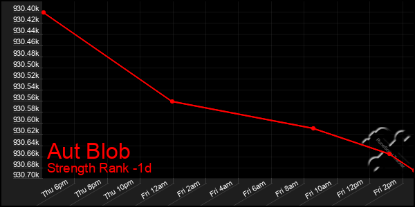 Last 24 Hours Graph of Aut Blob