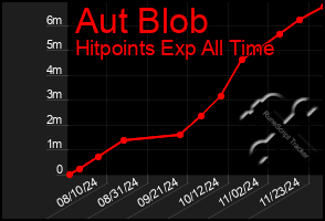 Total Graph of Aut Blob