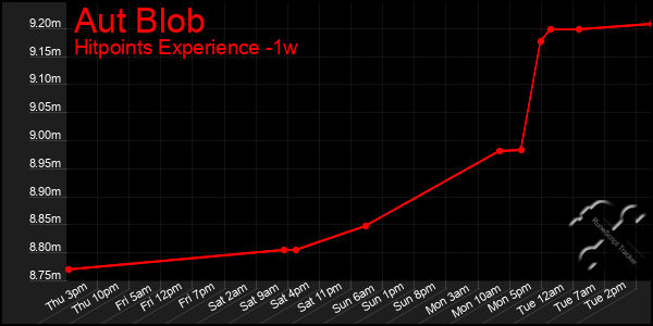 Last 7 Days Graph of Aut Blob