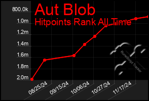 Total Graph of Aut Blob