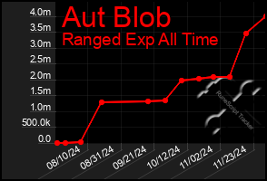 Total Graph of Aut Blob