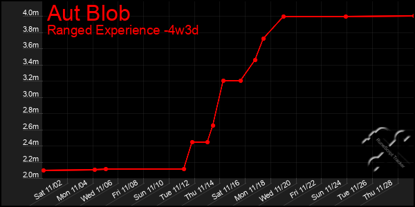 Last 31 Days Graph of Aut Blob