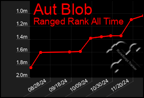 Total Graph of Aut Blob