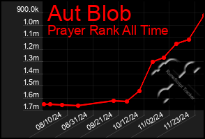 Total Graph of Aut Blob