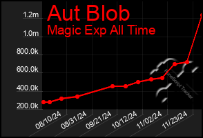 Total Graph of Aut Blob