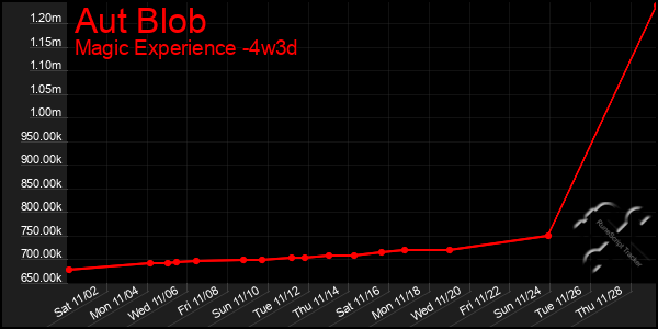 Last 31 Days Graph of Aut Blob