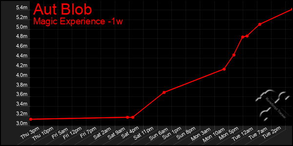 Last 7 Days Graph of Aut Blob