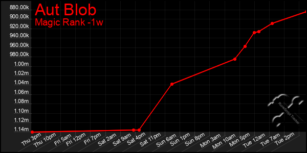 Last 7 Days Graph of Aut Blob