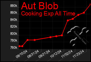 Total Graph of Aut Blob