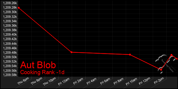 Last 24 Hours Graph of Aut Blob