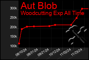 Total Graph of Aut Blob