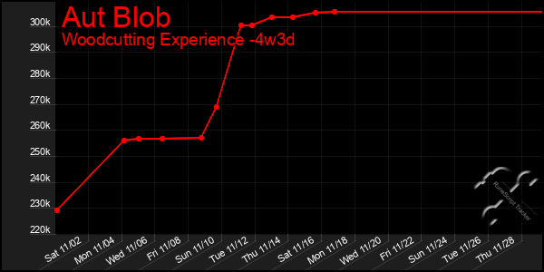 Last 31 Days Graph of Aut Blob