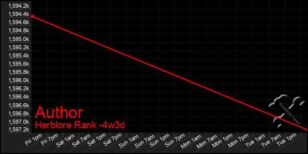 Last 31 Days Graph of Author