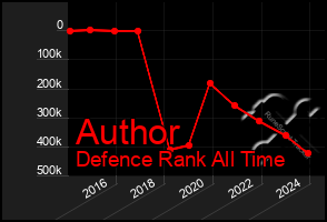 Total Graph of Author