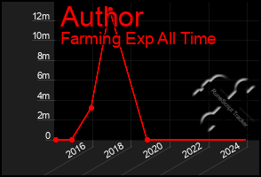 Total Graph of Author