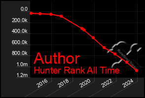 Total Graph of Author