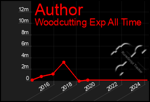 Total Graph of Author