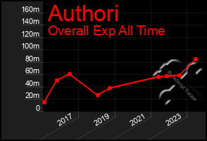 Total Graph of Authori